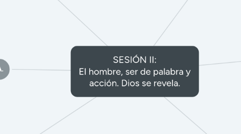 Mind Map: SESIÓN II: El hombre, ser de palabra y acción. Dios se revela.