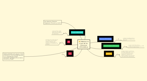 Mind Map: Didáctica en el uso de los Recursos Informáticos