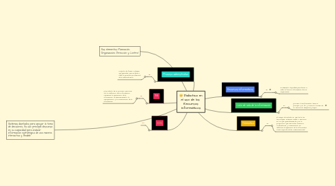 Mind Map: Didáctica en el uso de los  Recursos Informáticos