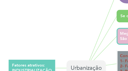 Mind Map: Urbanização