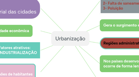 Mind Map: Urbanização