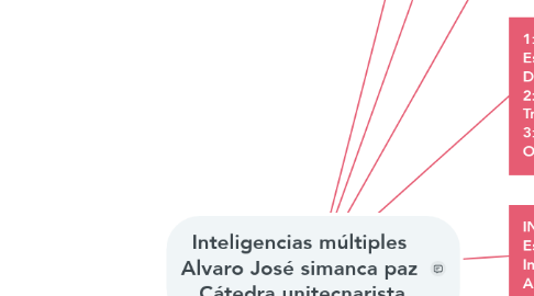 Mind Map: Inteligencias múltiples  Alvaro José simanca paz  Cátedra unitecnarista