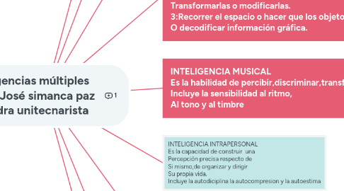 Mind Map: Inteligencias múltiples Alvaro José simanca paz Cátedra unitecnarista