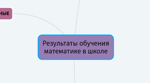 Mind Map: Результаты обучения математике в школе