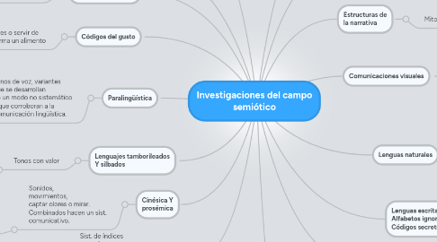 Mind Map: Investigaciones del campo semiótico