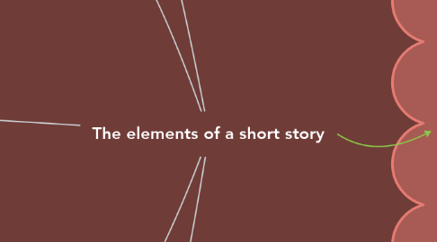 Mind Map: The elements of a short story