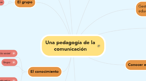 Mind Map: Una pedagogía de la comunicación