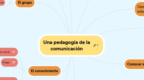 Mind Map: Una pedagogía de la comunicación