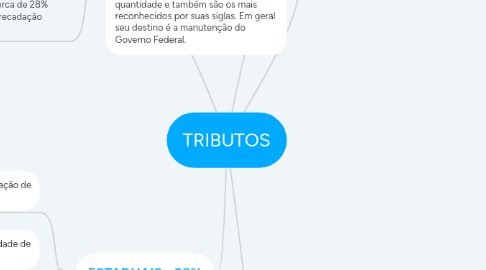 Mind Map: TRIBUTOS