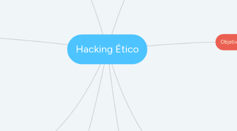 Mind Map: Hacking Ético