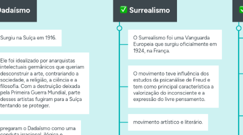 Mind Map: Vanguardas Europeias