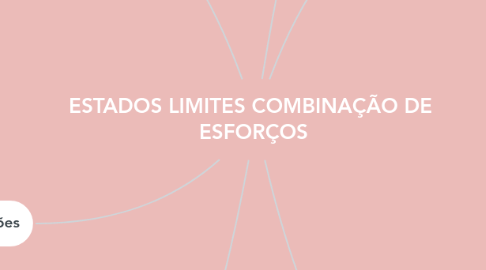 Mind Map: ESTADOS LIMITES COMBINAÇÃO DE ESFORÇOS
