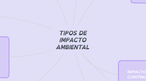 Mind Map: TIPOS DE IMPACTO AMBIENTAL