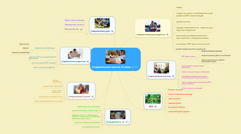 Mind Map: Cовременная школа 21 века