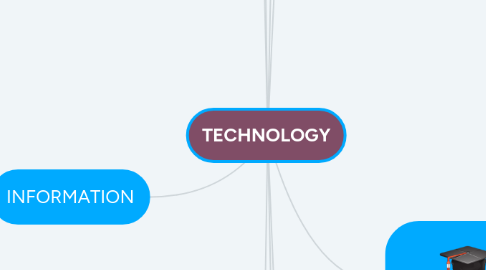 Mind Map: TECHNOLOGY