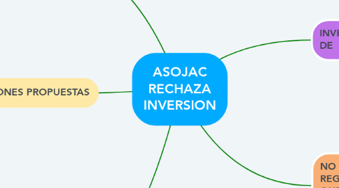 Mind Map: ASOJAC RECHAZA INVERSION
