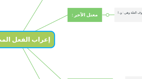 Mind Map: إعراب الفعل المضارع