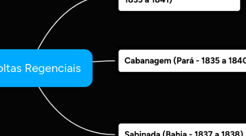 Mind Map: Revoltas Regenciais