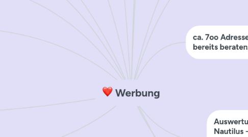 Mind Map: Werbung