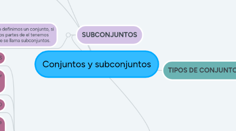 Mind Map: Conjuntos y subconjuntos