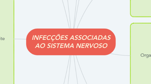Mind Map: INFECÇÕES ASSOCIADAS AO SISTEMA NERVOSO
