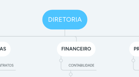 Mind Map: DIRETORIA