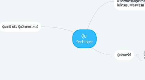 Mind Map: ปุ๋ย  fertilizer