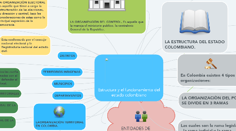 Mind Map: Estructura y el funcionamiento del estado colombiano
