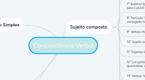 Mind Map: Concondância Verbal