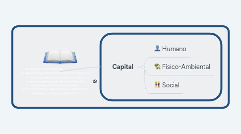 Mind Map: VULNERABILIDAD SOCIAL En palabras de Katzman (2000) hace referencia a “la incapacidad de una persona o de un hogar para aprovechar las oportunidades, disponibles en distintos ámbitos socioeconómicos, para mejorar su situación de bienestar o impedir su deterioro”.