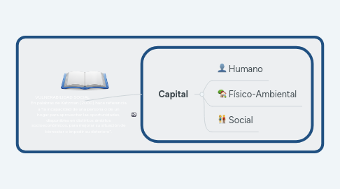 Mind Map: VULNERABILIDAD SOCIAL                              En palabras de Katzman (2000) hace referencia a “la incapacidad de una persona o de un hogar para aprovechar las oportunidades, disponibles en distintos ámbitos socioeconómicos, para mejorar su situación de bienestar o impedir su deterioro”.