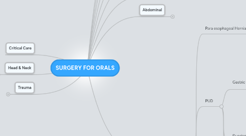 Mind Map: SURGERY FOR ORALS