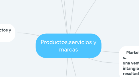 Mind Map: Productos,servicios y marcas