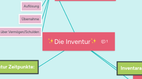 Mind Map: ✨Die Inventur✨