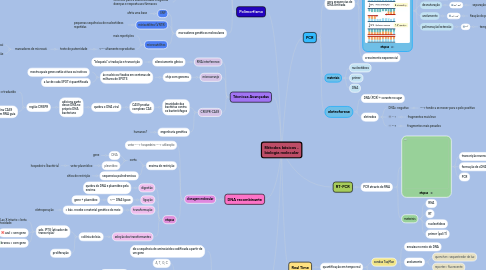 Mind Map: Métodos básicos - biologia molecular