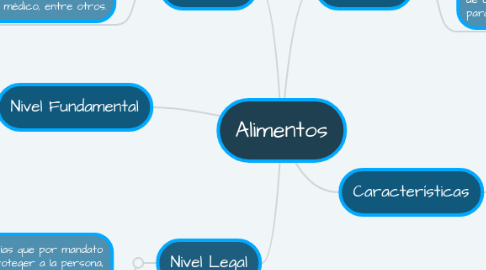 Mind Map: Alimentos