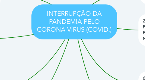 Mind Map: INTERRUPÇÃO DA PANDEMIA PELO CORONA VÍRUS (COVID.)