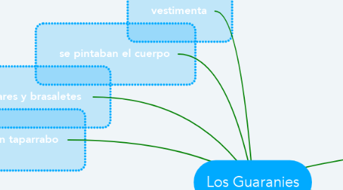 Mind Map: Los Guaranies