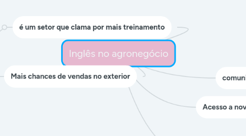 Mind Map: Inglês no agronegócio