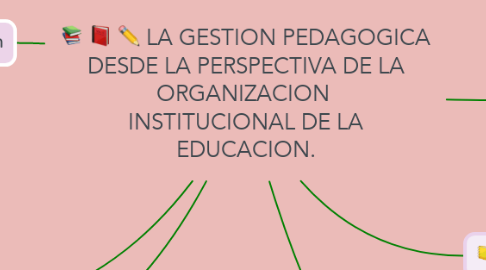 Mind Map: LA GESTION PEDAGOGICA DESDE LA PERSPECTIVA DE LA ORGANIZACION  INSTITUCIONAL DE LA EDUCACION.