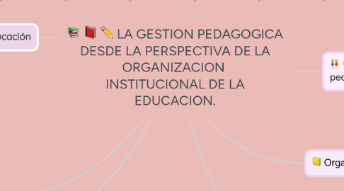 Mind Map: LA GESTION PEDAGOGICA DESDE LA PERSPECTIVA DE LA ORGANIZACION INSTITUCIONAL DE LA EDUCACION.