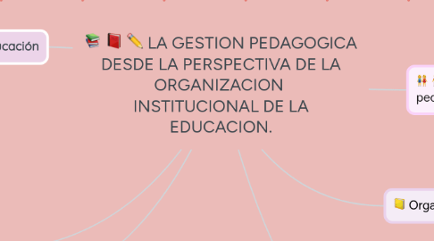 Mind Map: LA GESTION PEDAGOGICA DESDE LA PERSPECTIVA DE LA ORGANIZACION  INSTITUCIONAL DE LA EDUCACION.