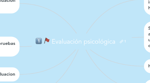 Mind Map: Evaluación psicológica