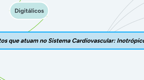 Mind Map: Medicamentos que atuam no Sistema Cardiovascular: Inotrópicos Positivos e Vasodilatadores