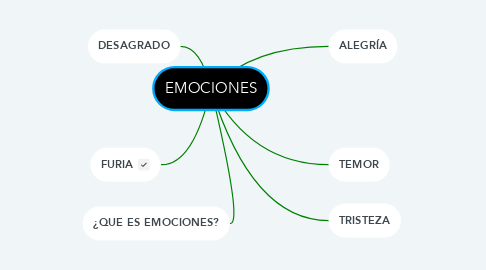 Mind Map: EMOCIONES