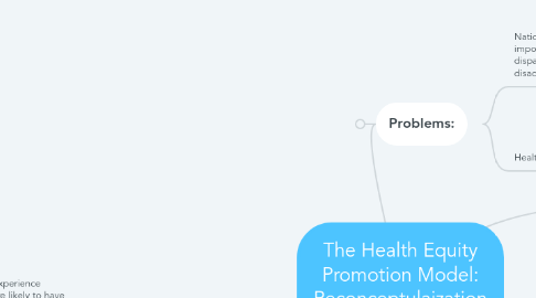 Mind Map: The Health Equity Promotion Model: Reconceptulaization LGBTQ