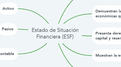 Mind Map: Estado de Situación Financiera (ESF)