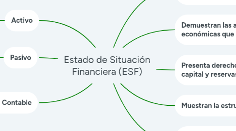 Mind Map: Estado de Situación Financiera (ESF)