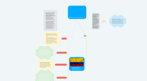 Mind Map: Organismos Internacionales