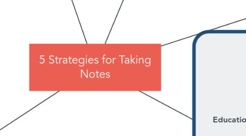 Mind Map: 5 Strategies for Taking Notes